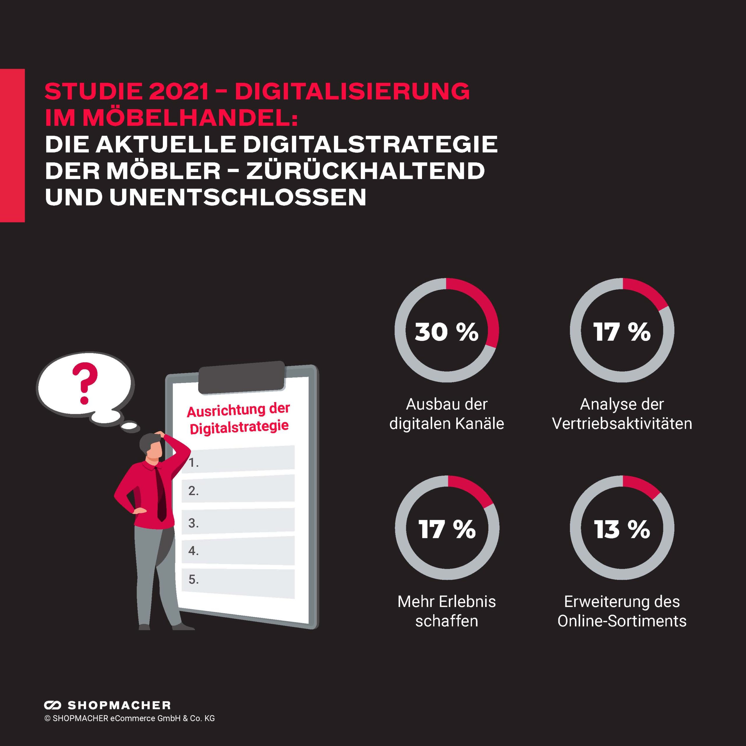 Digitalstrategie