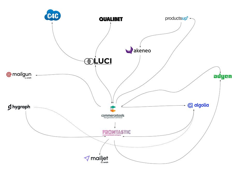 Sport2000-Systemlandschaft